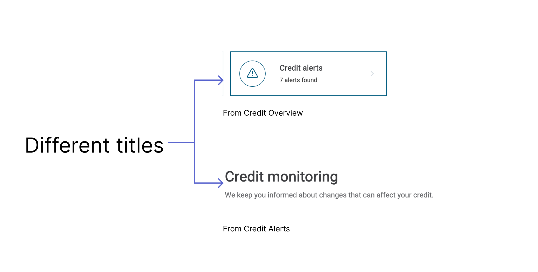 The entry card says “Credit alerts,” while the destination is titled “Credit monitoring.” The review highlighted this naming inconsistency.