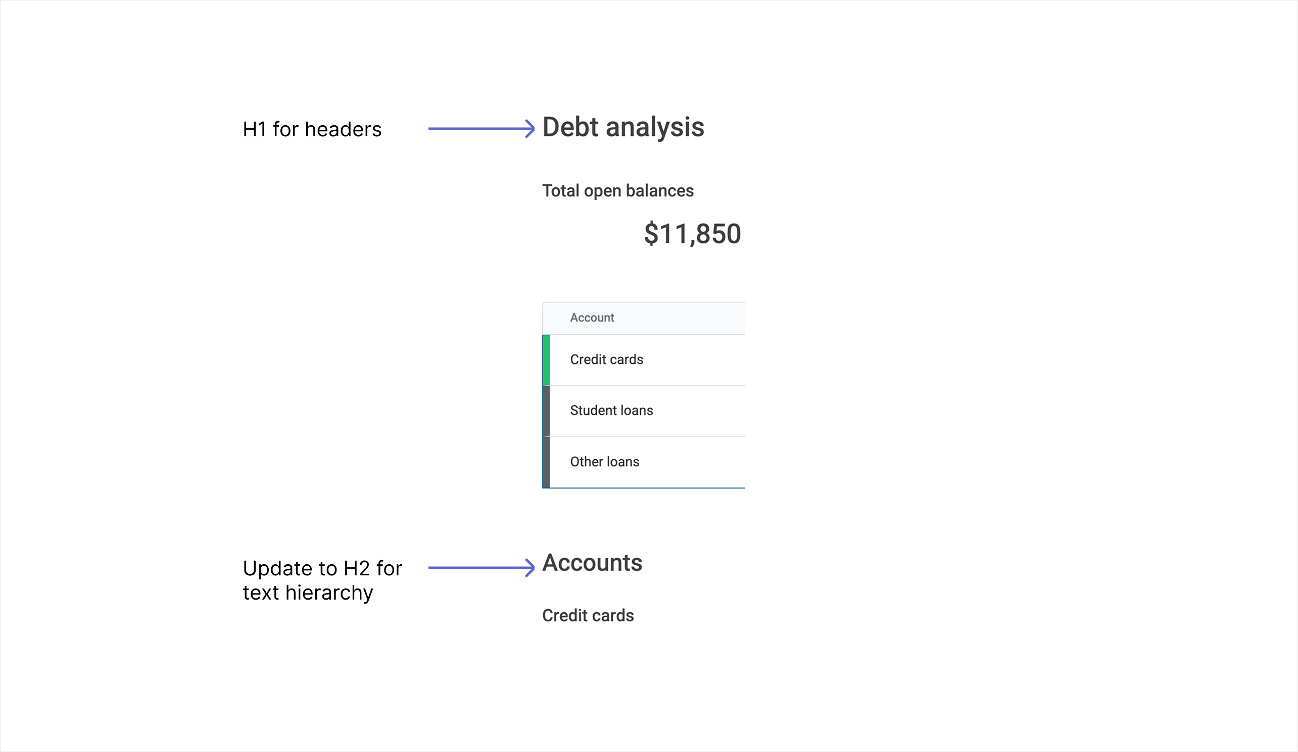 Annotations call attention to the relationship between the Debt analysis and Accounts headings.