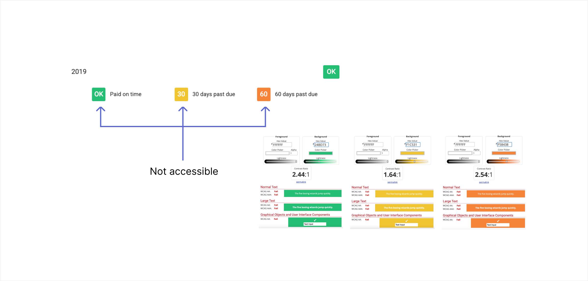 Contrast checks for the green, yellow, and orange payment-status labels returned ratios of 2.44:1, 1.64:1, and 2.54:1.